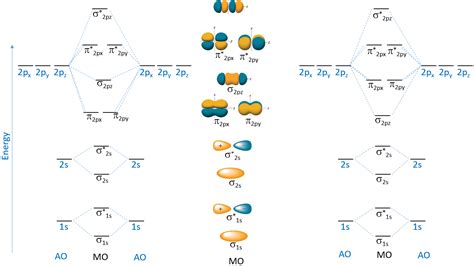 Molecular orbital diagram .